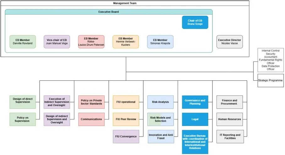 Organigramme de l’AMLA, annexe 2, page 67 du rapport, Anti Money Laundering Authority, 2026