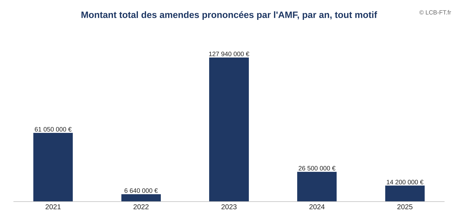 Montant total des amendes prononcées par l’AMF par an, tout motif : 61,05 M€ en 2021, 6,64 M€ en 2022, 127,94 M€ en 2023, 26,5 M€ en 2024, 14,2 M€ en 2025 ; 236,3 M€ au total