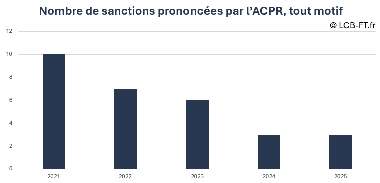 Les sanctions publiées par l'ACPR entre 2021 et 2026