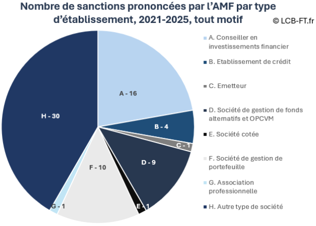 Etablissements sanctionnés par l'AMF entre 2021 et 2026