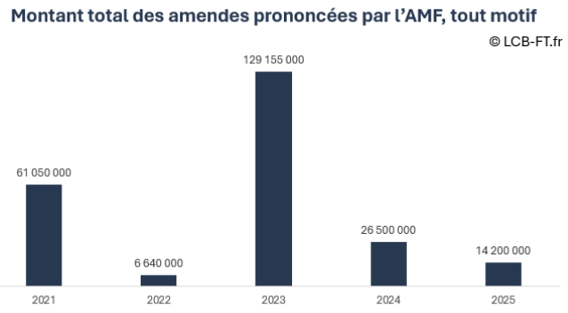 Amendes prononcées par l'AMF entre 2021 et 2026