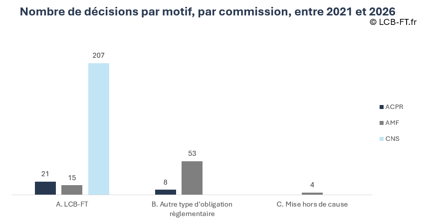 Sanctions en LCB-FT prononcées par les commissions des sanctions de l'ACPR, de l'AMF et la CNS entre 2021 et 2026