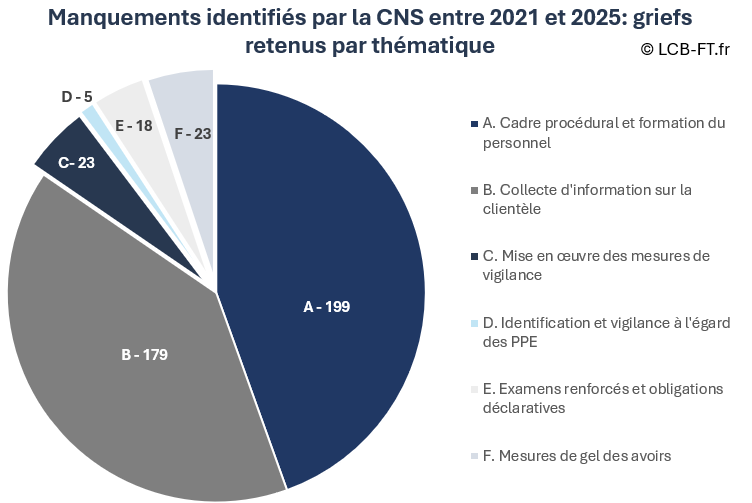 Manquements des sanctions de la CNS entre 2021 et 2026