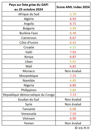 Basel AML Index 2024: que retenir du 13eme indice mondial des risques ...