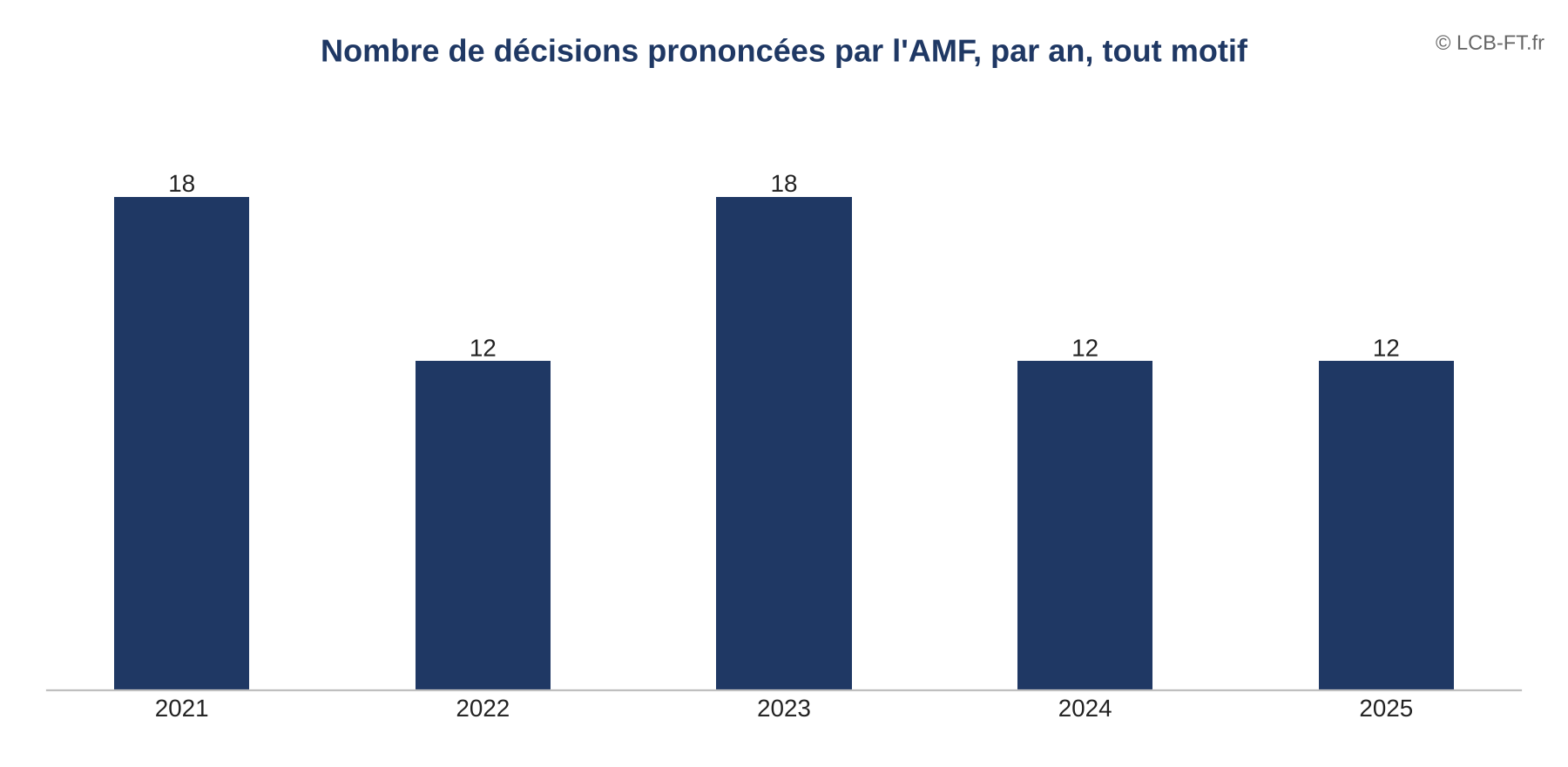 Nombre de décisions de la commission des sanctions de l’AMF par an, tout motif : 18 en 2021, 12 en 2022, 18 en 2023, 12 en 2024, 12 en 2025 ; 72 au total