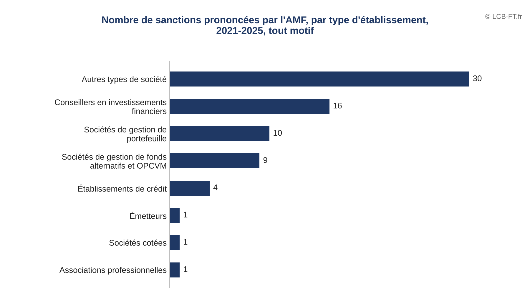 Sanctions de l’AMF par type d’établissement, 2021-2025, tout motif : autres sociétés 30, CIF 16, SGP 10, sociétés de gestion de fonds 9, établissements de crédit 4, émetteur 1, société cotée 1, association professionnelle 1