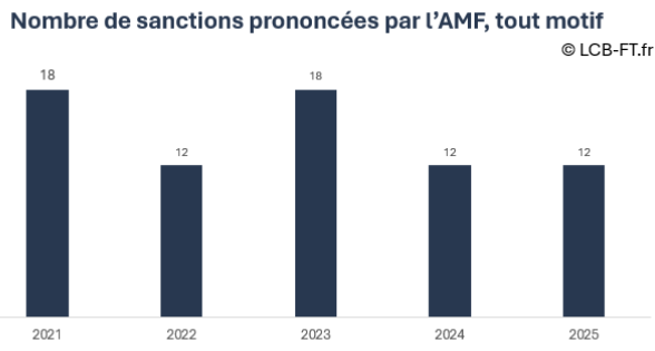 Nombre de sanctions prononcées par l'AMF entre 2021 et 2026