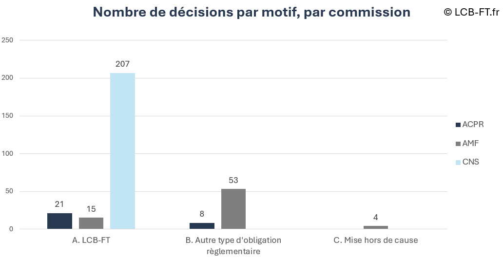 Sanctions en LCB-FT prononcées par les commissions des sanctions de l'ACPR, de l'AMF et la CNS entre 2021 et 2026