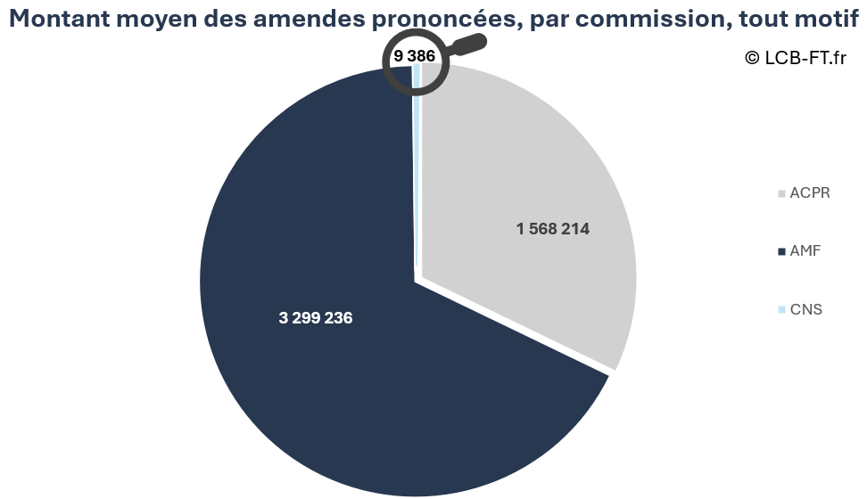Montant moyen des amendes prononcées par les commissions des sanctions de l'ACPR, de l'AMF et la CNS, entre 2021 et 2026