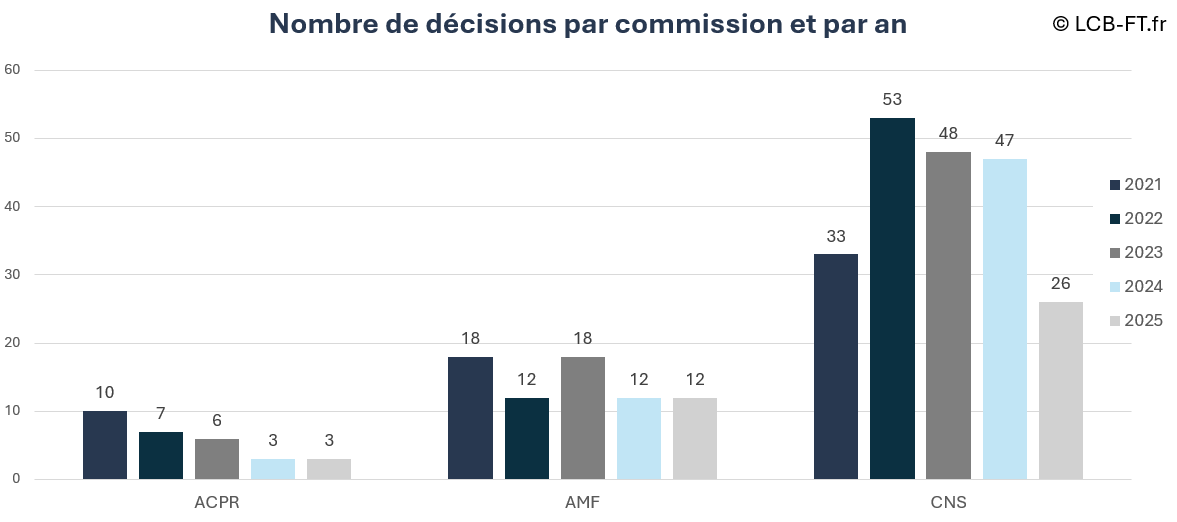 Les décisions prononcées par la commission des sanctions de l'ACPR, de l'AMF et la CNS entre 2021 et 2026