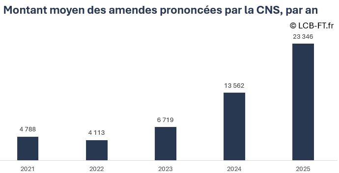 Montant moyen des amendes de la CNS entre 2021 et 2026