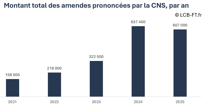 Montant total des amendes de la CNS entre 2021 et 2026