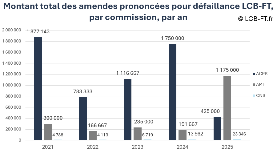 Montant total des amendes pour LCB-FT prononcées par les commissions des sanctions de l'ACPR, de l'AMF et la CNS, entre 2021 et 2026