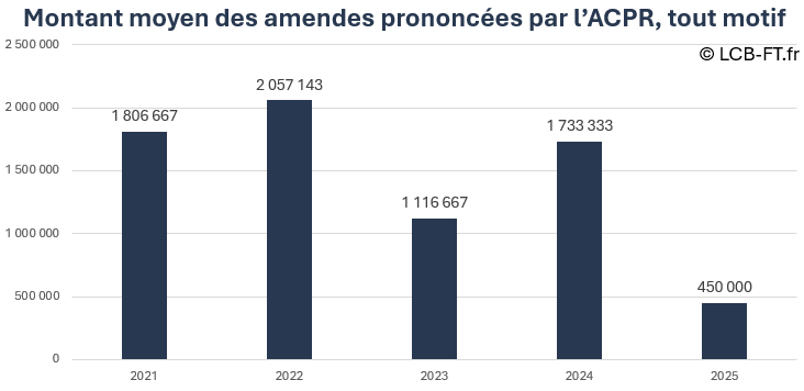 Montant des sanctions publiées par l'ACPR entre 2021 et 2026