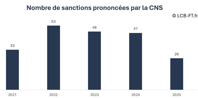 Les sanctions publiées par la CNS entre 2021 et 2026