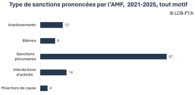Types de sanctions prononcées par l'AMF, 2021-2026