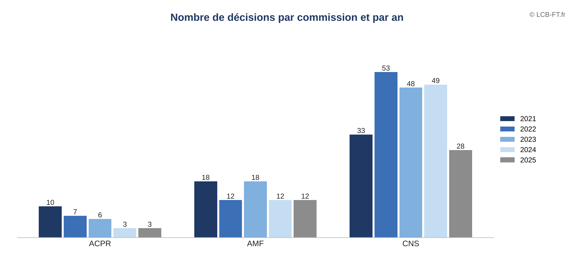 Nombre de décisions par commission et par an, de 2021 à 2025 : ACPR 10, 7, 6, 3, 3 (29) ; AMF 18, 12, 18, 12, 12 (72) ; CNS 33, 53, 48, 49, 28 (211) ; 312 au total