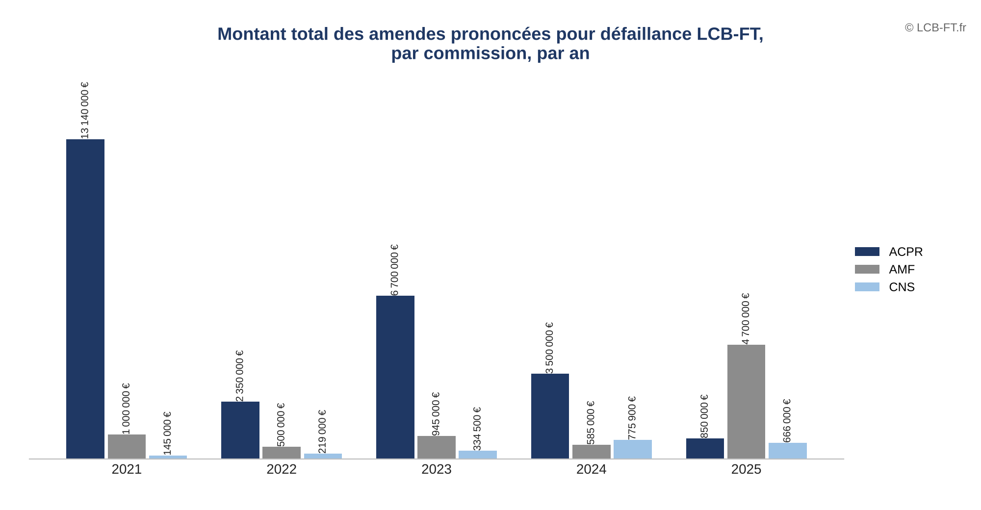 Montant total des amendes pour LCB-FT par commission et par an, de 2021 à 2025