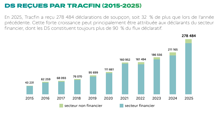 Nombre de DS reçues par Tracfin, 2026