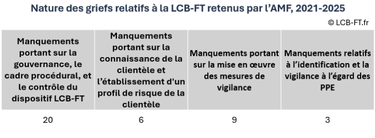 Manquements en LCB-FT sanctionnés par l'AMF e 2021 et 2026