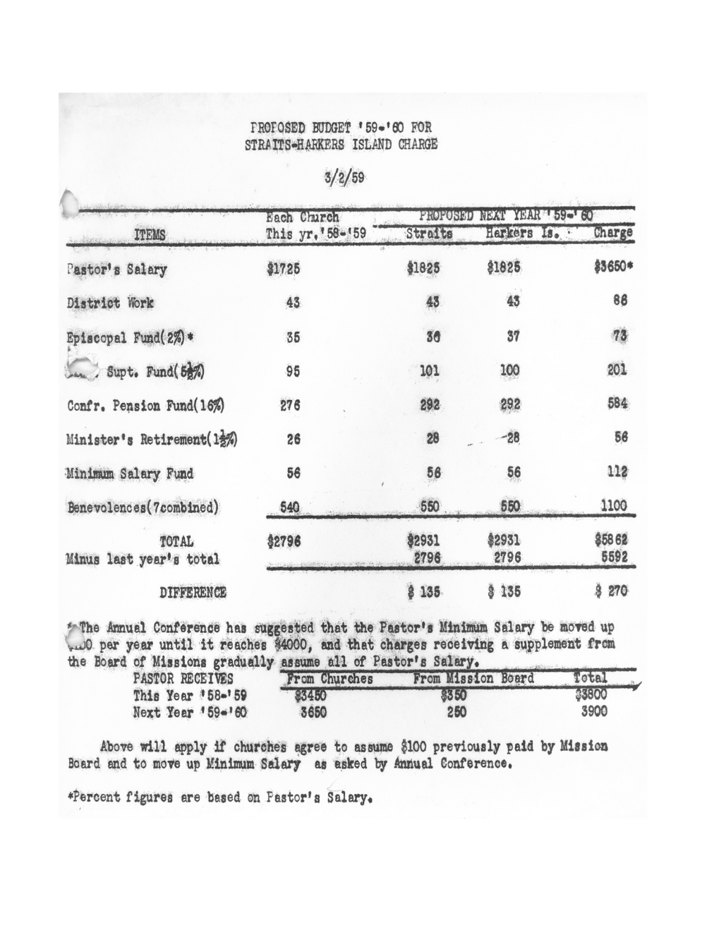 Prop Budget '59-'60