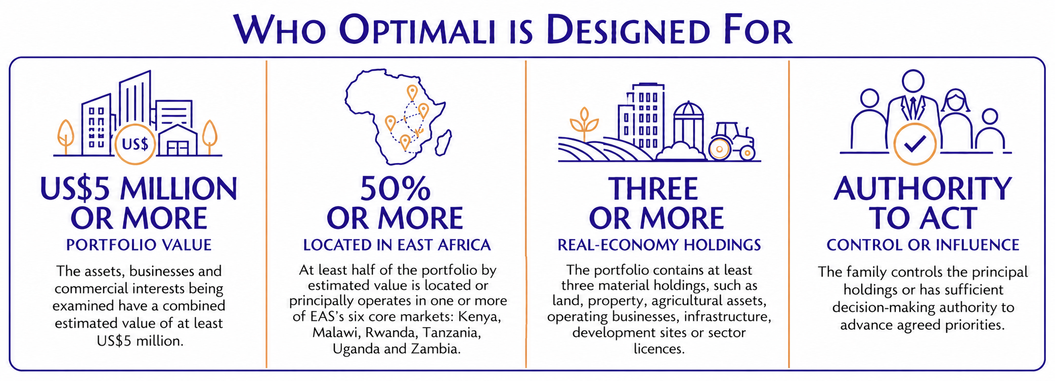 Who Optimali is Designed for - Enterprise Portfolio Strategy programme for tangible asset portfolio value creation by East African Solutions.