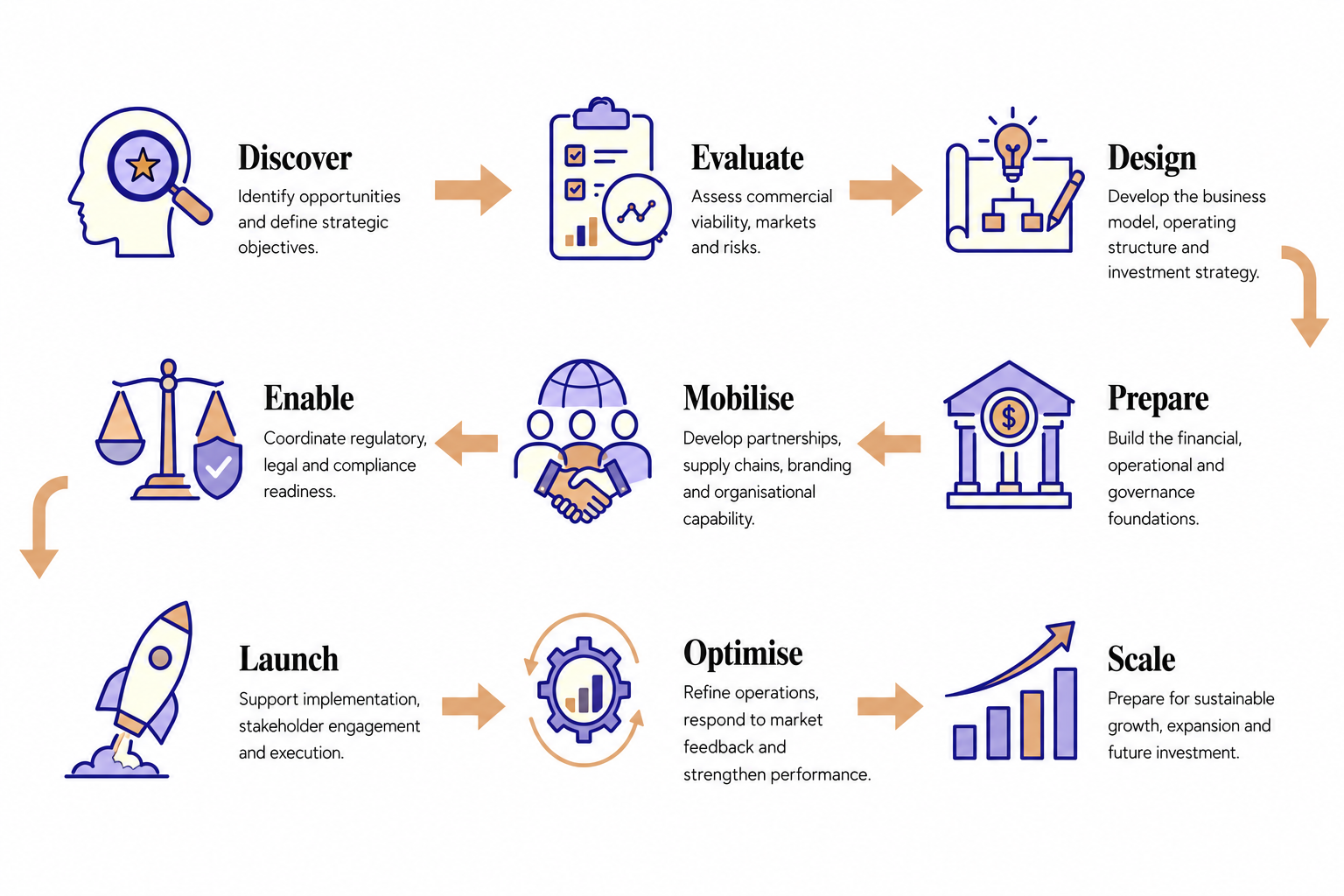 The 9 Strategic Actions in EASily 180, East Africa's Venture Development Programme by East African Solutions.