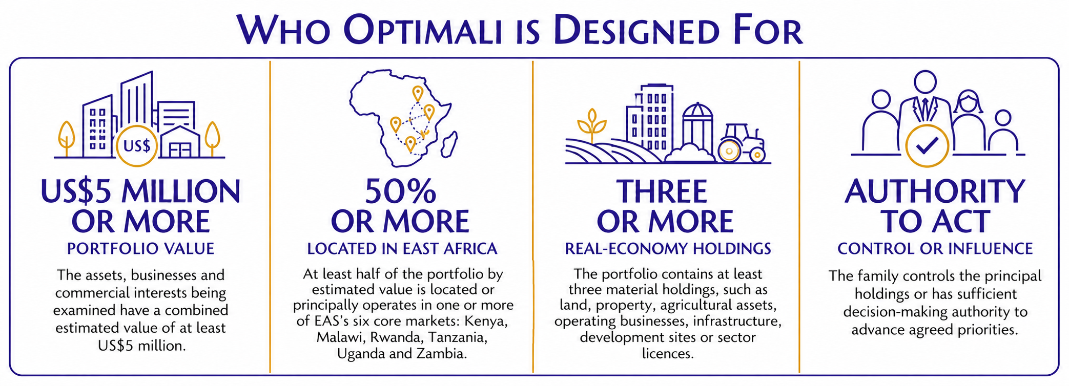 Optimali is designed for portfolios valued at US$5 million or more, with at least half their value in EAS’s six core East African markets, three or more real-economy holdings and sufficient authority to act.