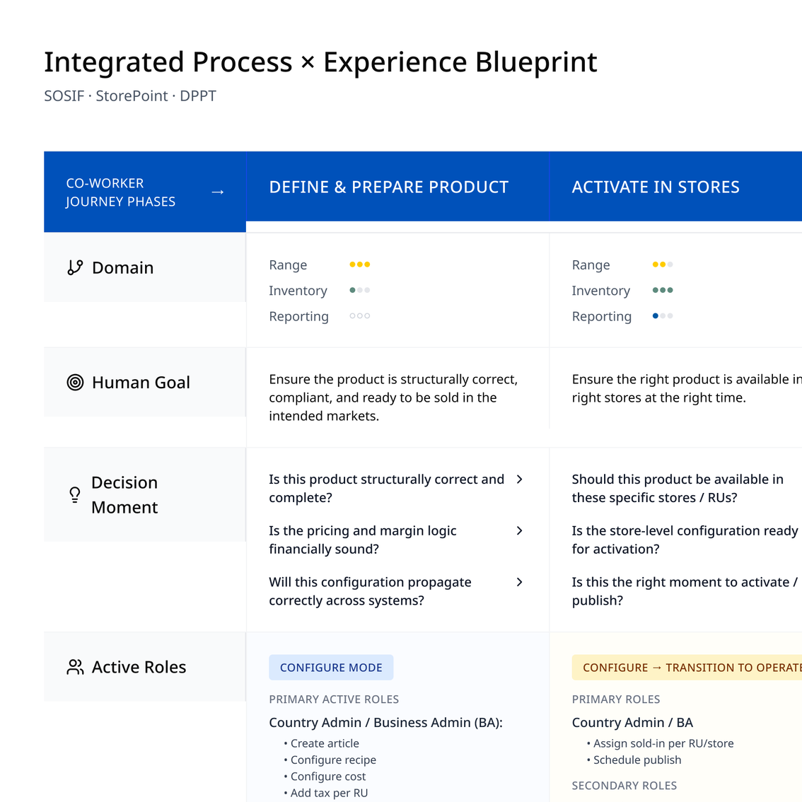 Transforming Food Operations Across IKEA Stores
