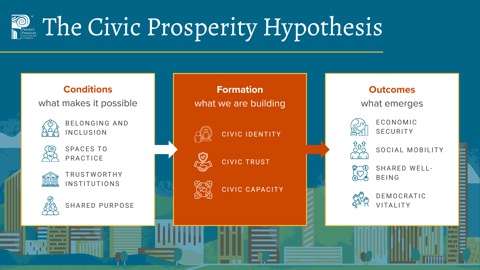 Civic Prosperity Hypothesis