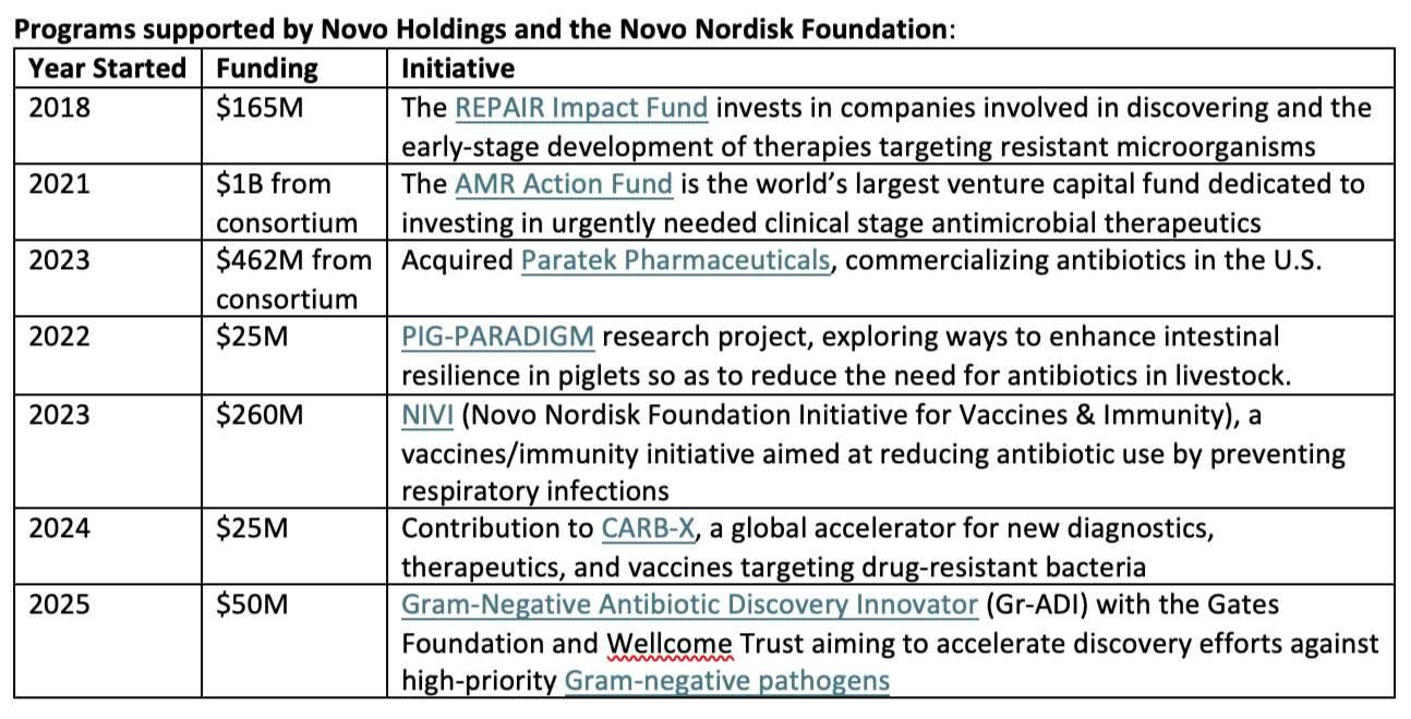 Novo Holdings and Novo Nordisk Foundation Programs