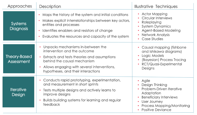 Adaptive Evaluation for Innovation and Scaling — Harvard ALI Social ...
