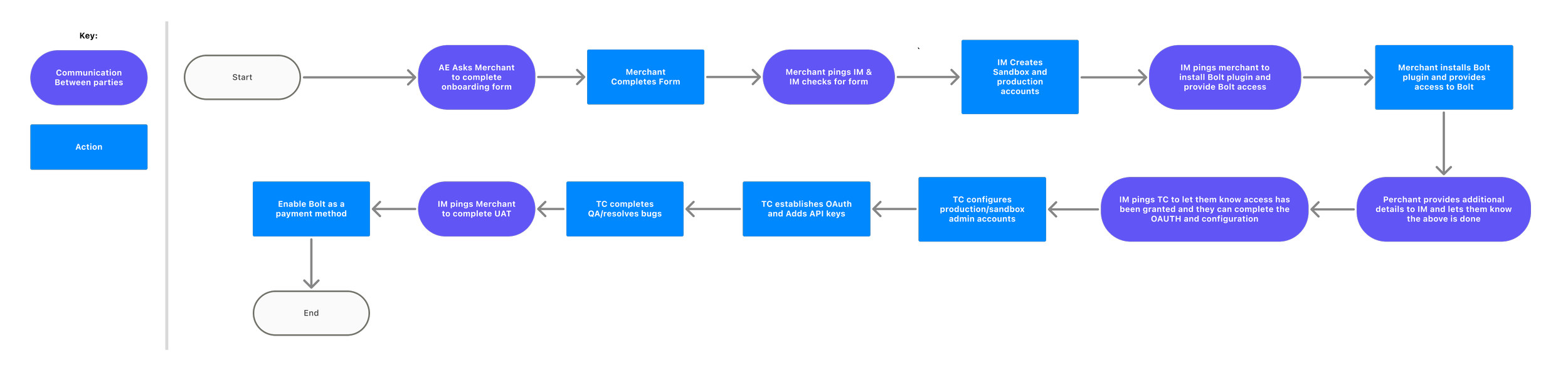 Flowchart diagram illustrating communication and actions between AE merchant, IM, TC, and merchant in a onboarding and account setup process.