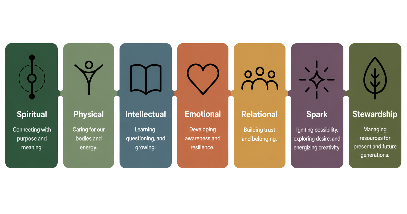Infographic with seven colored sections representing different aspects of well-being: Spiritual, Physical, Intellectual, Emotional, Relational, Spark, and Stewardship. Each section includes a title with an icon and a brief description of its focus.
