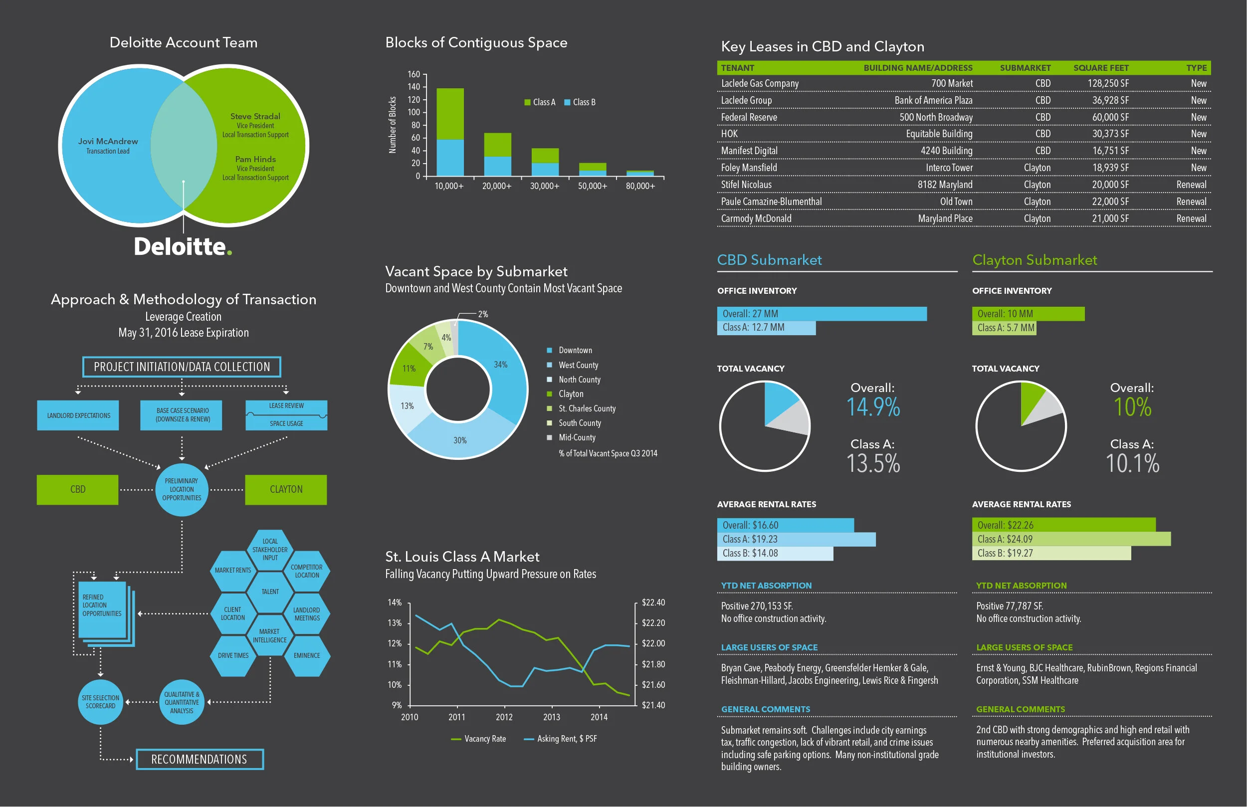 St. Louis Real Estate Advisory/Transaction Services
