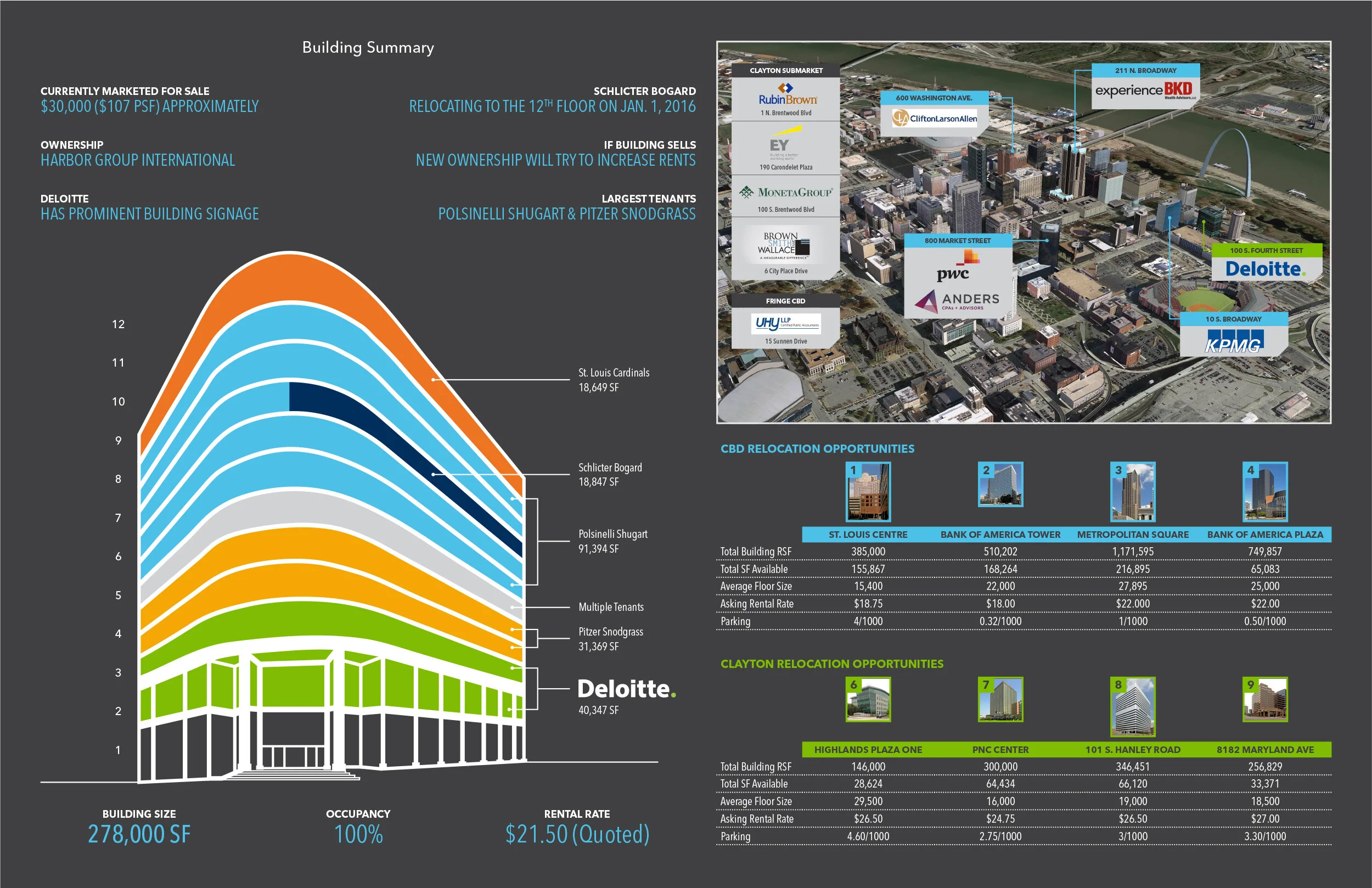 St. Louis Real Estate Advisory/Transaction Services