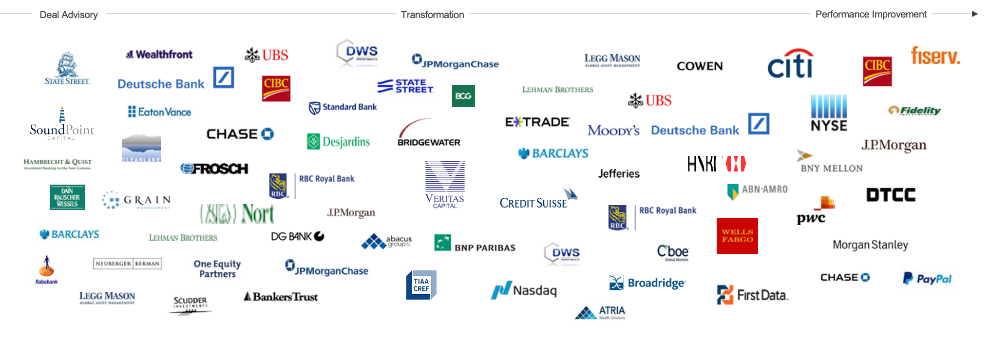Corporate logos of various financial and investment firms arranged in a horizontal progression from deal advisory to performance improvement, including State Street, Deutsche Bank, UBS, JPMorgan Chase, Citibank, Fidelity, Wells Fargo, PayPal, Nasdaq,