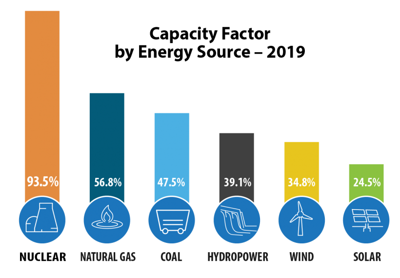 Capacity factor by energy source as of 2019. Nuclear, 93.5%. Natural gas, 56.8%. Coal, 47.5%. Hydropower, 39.1%. Wind, 34.8%. Solar, 24.5%.