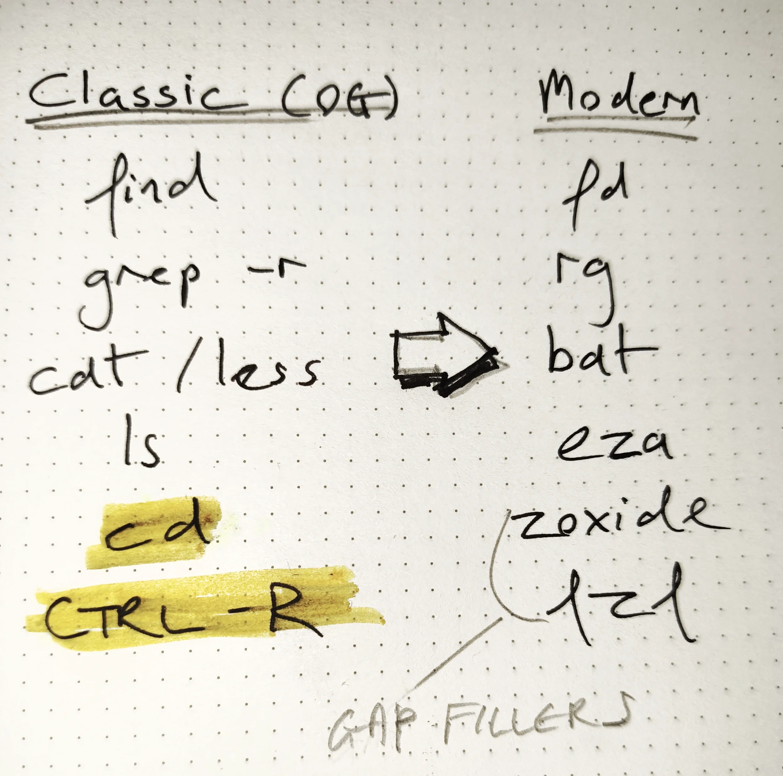 Handwritten comparison of classic Linux terminal tools and their modern replacements: find→fd, grep→rg, cat/less→bat, ls→eza, cd→zoxide, Ctrl+R→fzf