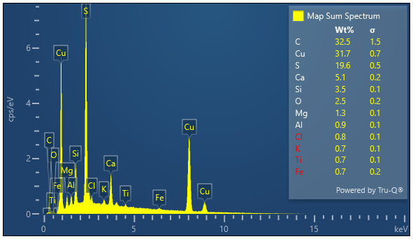 Copper Sulphur EDS.png