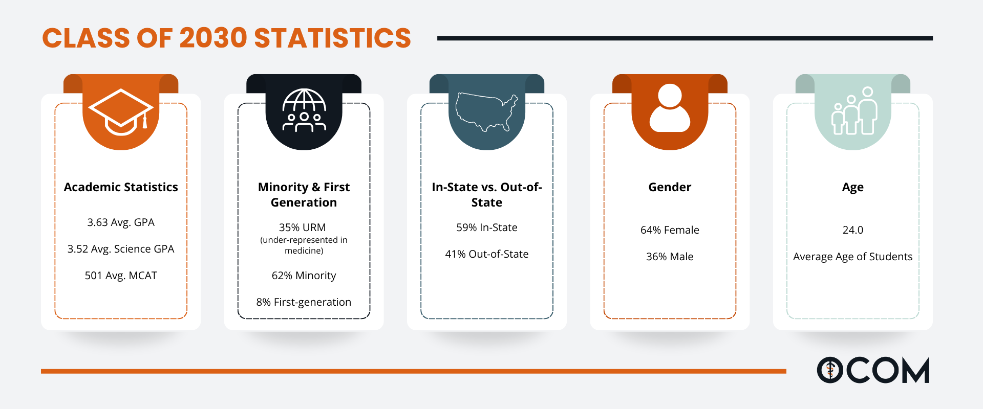 Class of 2030 student statistics and demographic profile at Orlando College of Osteopathic Medicine
