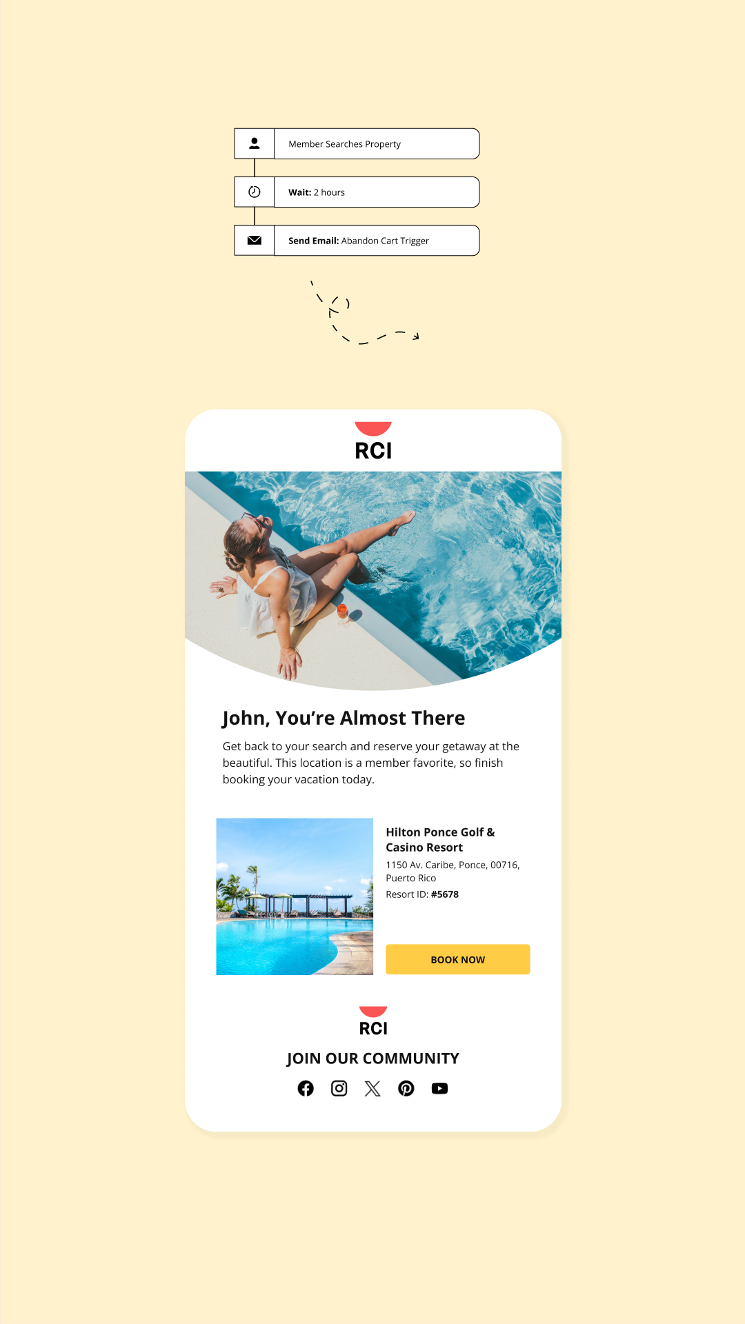 Email design centered on yellow background for RCI showing previous searched hotel results. Features a poolside hero image, resort card, and book now button.