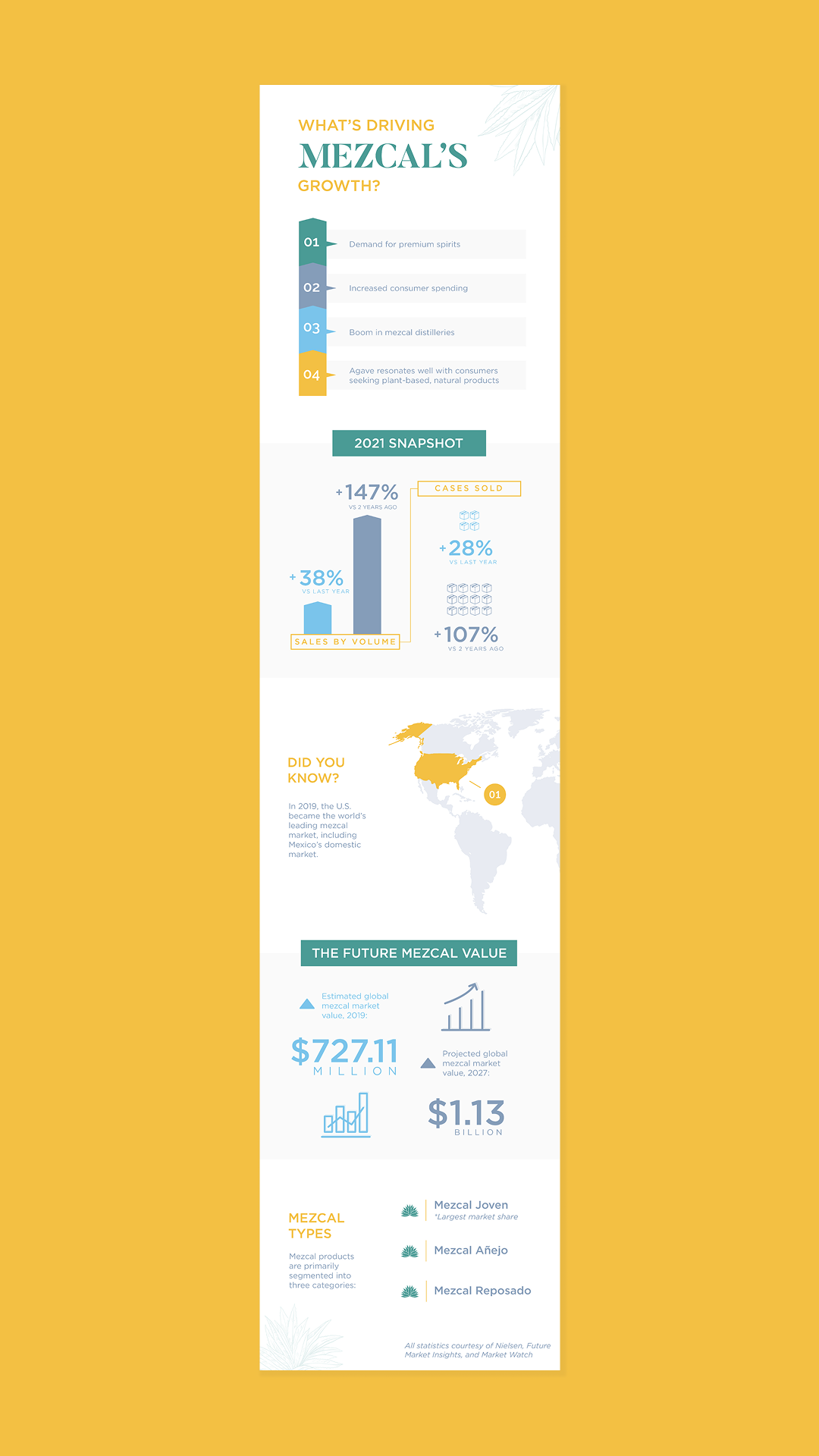 Infographic for mezcal growth stats with graphs centered on yellow background.