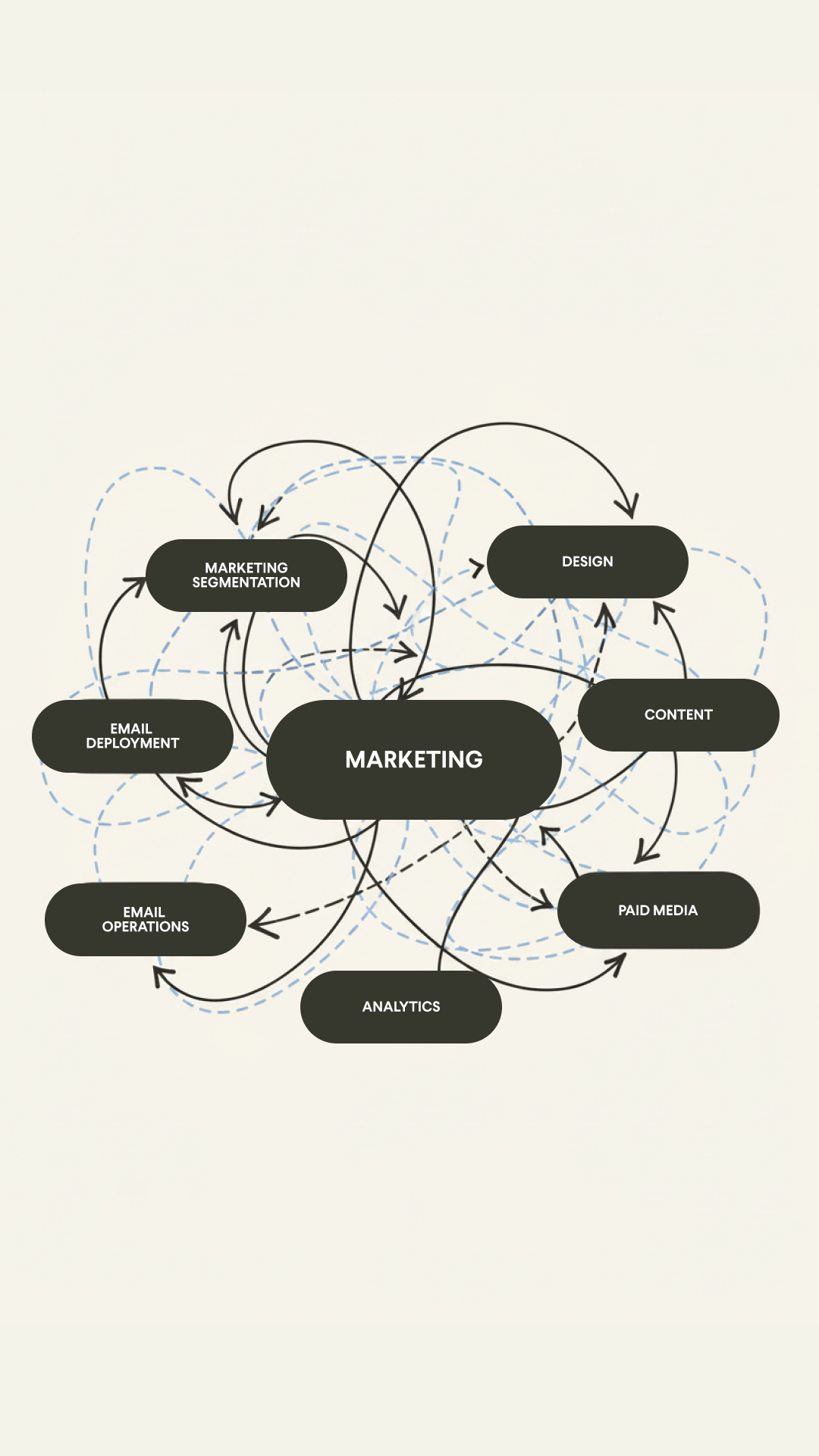 Flowchart on beige background illustrating marketing processes with interconnected black ovals with curved arrows showing relationships.