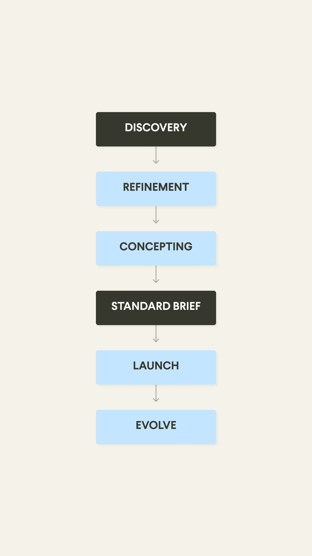 Flowchart on a beige background displaying project stages: Discovery, Refinement, Concepting, Standard Brief, Launch, Evolve. Arrows connect steps.