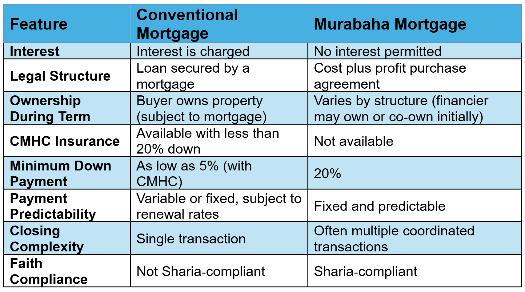 Chart comparing the difference between a Conventional Mortgage and a Murabaha Mortgage.