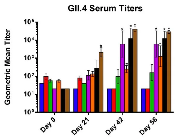 Springer MJ, Ni Y, Finger-Baker I, Ball JP, Hahn J, DiMarco AV, Kobs D, Horne B, Talton JD, Cobb RR. Preclinical dose-ranging studies of a novel dry powder norovirus vaccine formulation. Vaccine (2016)