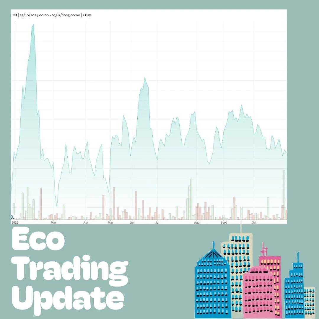 Our Energy Trader has a helpful update!📣

European gas and power markets have opened the month on a steady footing, with a mix of mild weather, healthy supply, and resilient storage keeping conditions largely balanced.

Gas prices have seen a small 