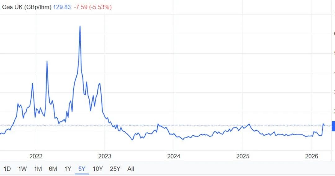 Eco Trading Update🌍📢
Gas markets have been reacting to a renewed wave of geopolitical tension in recent weeks, with developments in the Middle East and wider global security concerns adding fresh uncertainty to energy markets. While physical supply