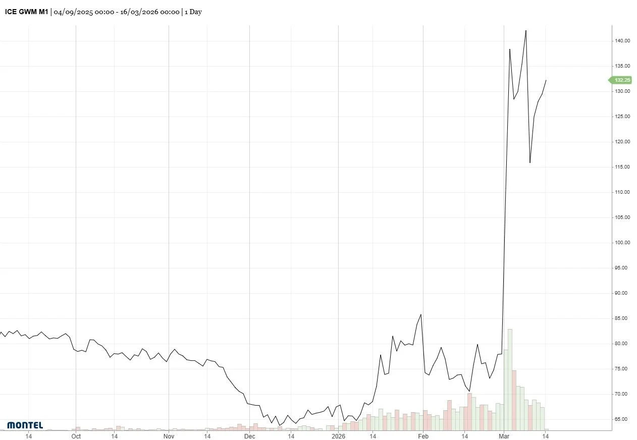 ⚡ Energy Market Update

Energy markets are moving higher as geopolitical tensions in the Middle East continue to drive sentiment across oil, gas and power.

&bull; Gas prices rise: European gas has pushed up again, with April NBP around 132p/th and D